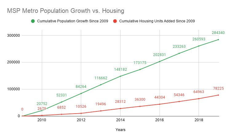 A Google Docs graph with two lines showing the change in population and the change in number of housing units in the Minneapolis metro area since 2009. Both lines increase over time, but the population line increases substantially more than the housing line
