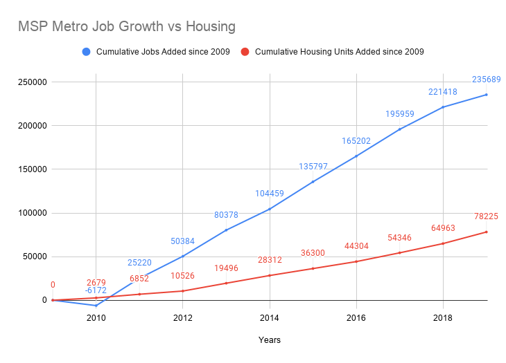 A Google Docs graph with two lines showing the change in jobs and the change in number of housing units in the Minneapolis metro area since 2009. Both lines increase over time, but the jobs line increases substantially more than the housing line